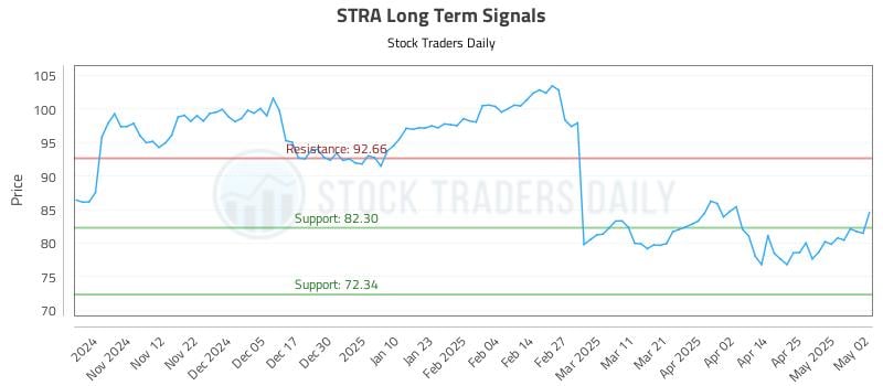 STRA Long Term Analysis for May 4 2025 STRA Long Term Analysis for May 4 2025