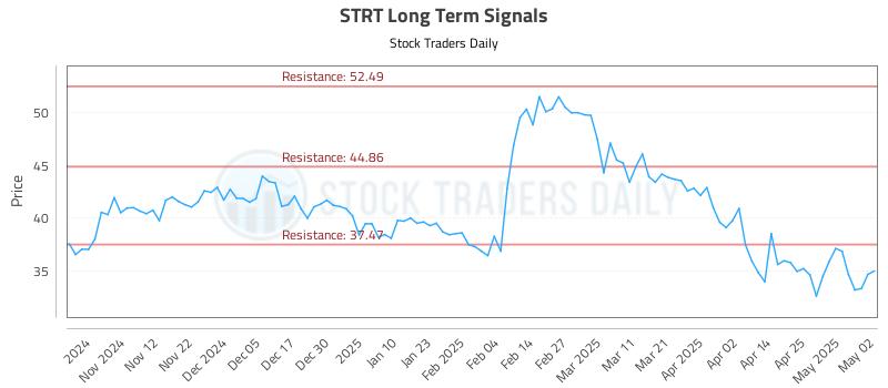STRT Long Term Analysis for May 4 2025 STRT Long Term Analysis for May 4 2025