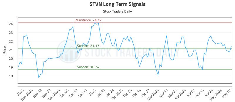 STVN Long Term Analysis for May 4 2025 STVN Long Term Analysis for May 4 2025