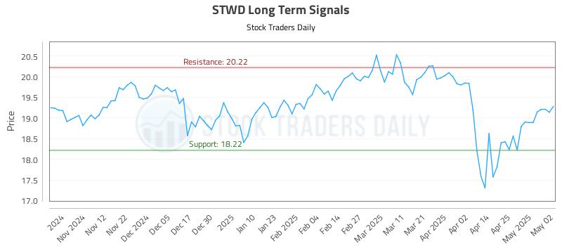 STWD Long Term Analysis for May 4 2025 STWD Long Term Analysis for May 4 2025