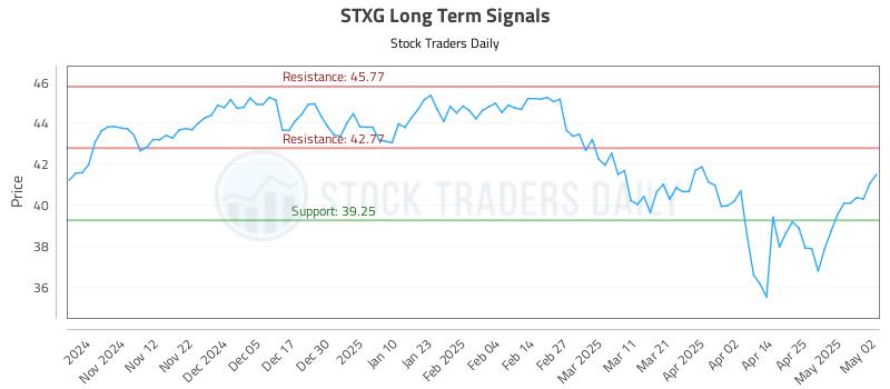STXG Long Term Analysis for May 4 2025 STXG Long Term Analysis for May 4 2025