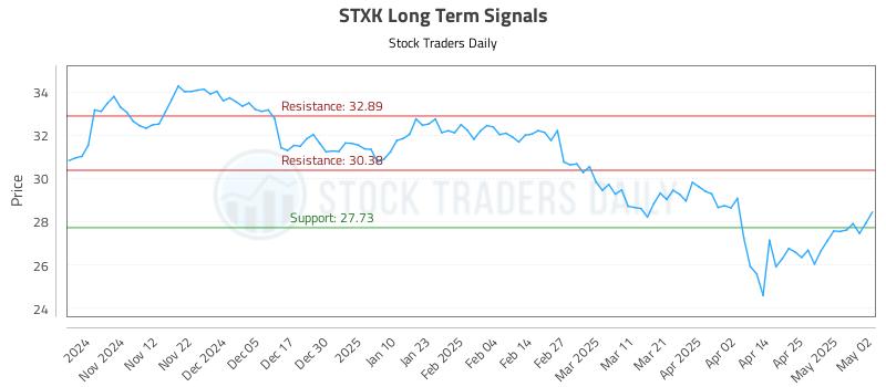 STXK Long Term Analysis for May 4 2025 STXK Long Term Analysis for May 4 2025