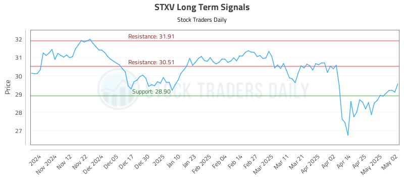 STXV Long Term Analysis for May 4 2025 STXV Long Term Analysis for May 4 2025