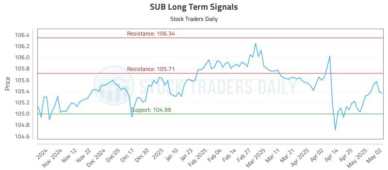 SUB Long Term Analysis for May 4 2025 SUB Long Term Analysis for May 4 2025