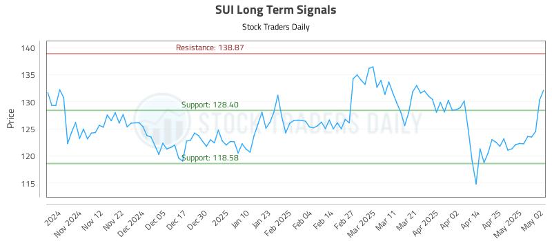 SUI Long Term Analysis for May 4 2025