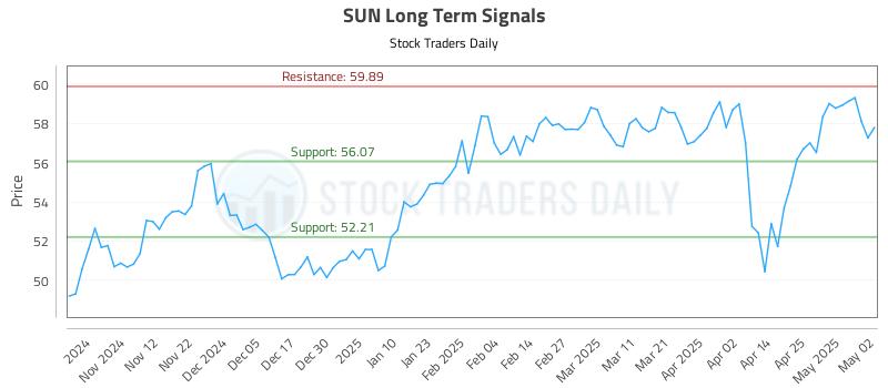 SUN Long Term Analysis for May 4 2025 SUN Long Term Analysis for May 4 2025