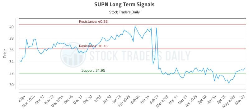 SUPN Long Term Analysis for May 4 2025 SUPN Long Term Analysis for May 4 2025