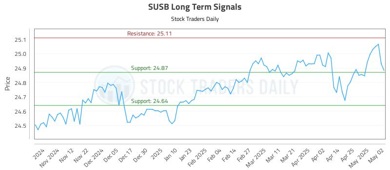 SUSB Long Term Analysis for May 4 2025 SUSB Long Term Analysis for May 4 2025