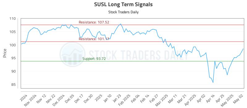 SUSL Long Term Analysis for May 4 2025 SUSL Long Term Analysis for May 4 2025