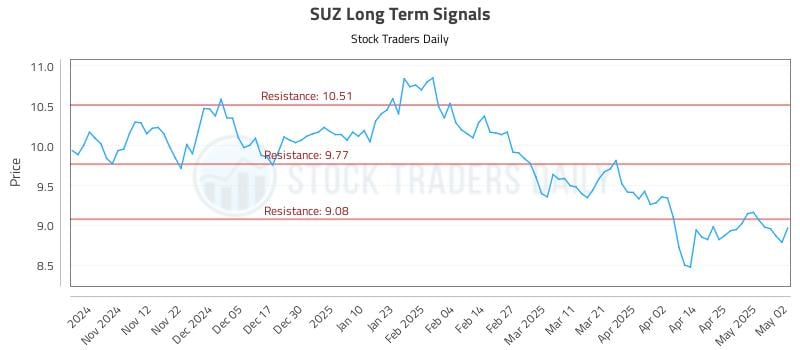 SUZ Long Term Analysis for May 4 2025 SUZ Long Term Analysis for May 4 2025