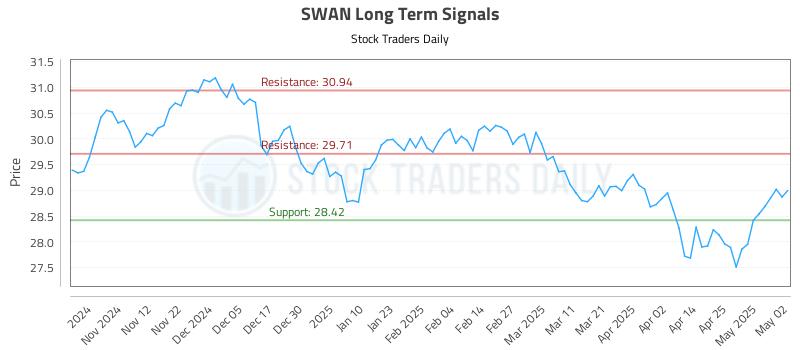 SWAN Long Term Analysis for May 4 2025
