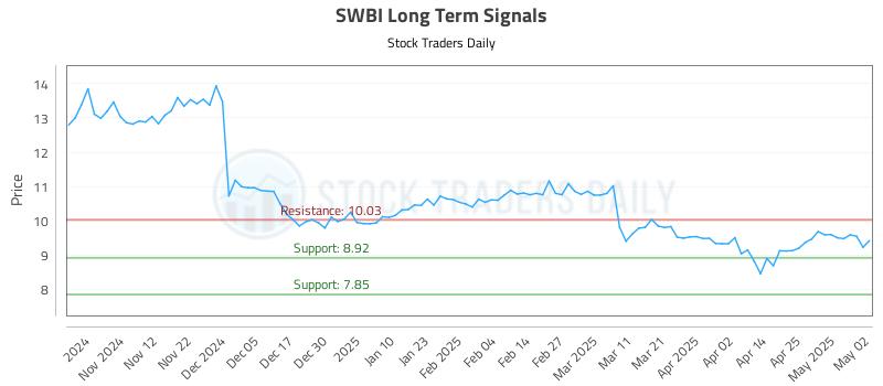 SWBI Long Term Analysis for May 4 2025