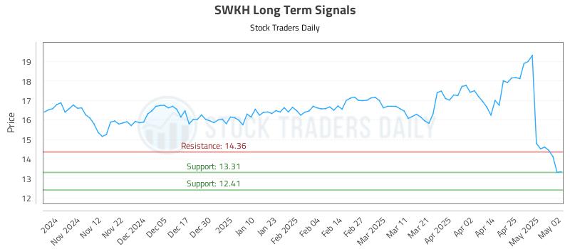 SWKH Long Term Analysis for May 4 2025