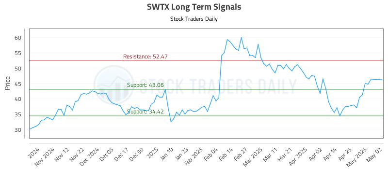 SWTX Long Term Analysis for May 4 2025 SWTX Long Term Analysis for May 4 2025