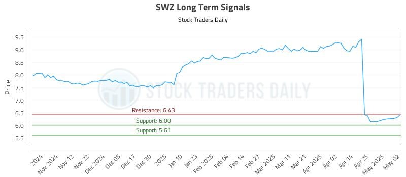 SWZ Long Term Analysis for May 4 2025 SWZ Long Term Analysis for May 4 2025