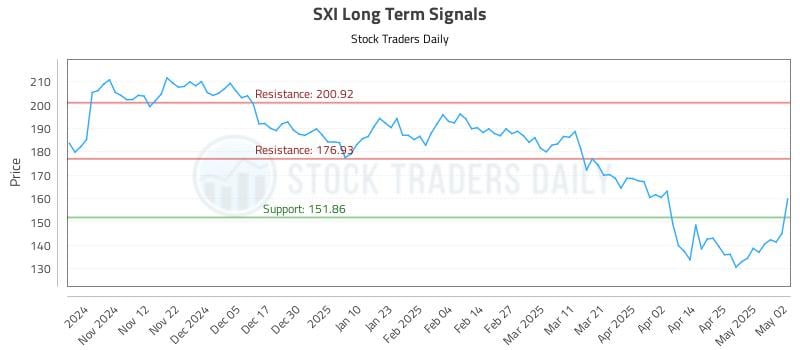 SXI Long Term Analysis for May 4 2025 SXI Long Term Analysis for May 4 2025