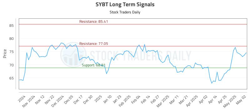 SYBT Long Term Analysis for May 4 2025 SYBT Long Term Analysis for May 4 2025