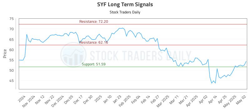 SYF Long Term Analysis for May 4 2025 SYF Long Term Analysis for May 4 2025