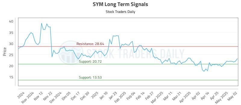 SYM Long Term Analysis for May 4 2025 SYM Long Term Analysis for May 4 2025