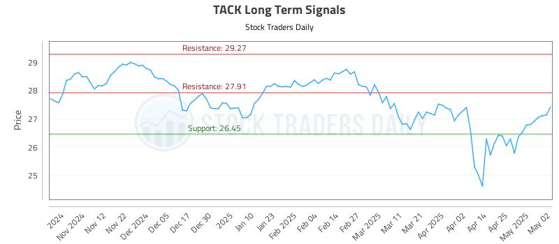 TACK Long Term Analysis for May 4 2025 TACK Long Term Analysis for May 4 2025