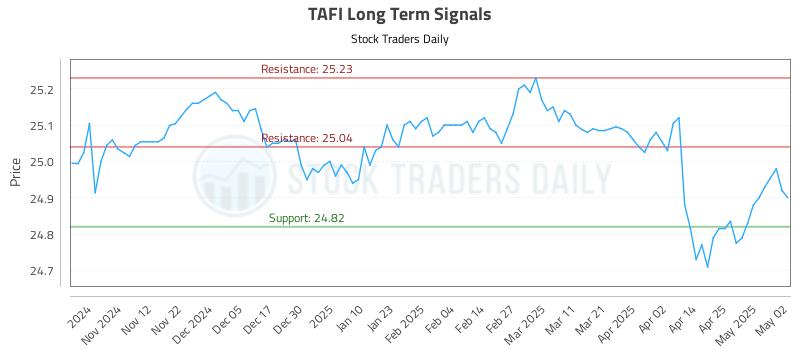 TAFI Long Term Analysis for May 4 2025 TAFI Long Term Analysis for May 4 2025