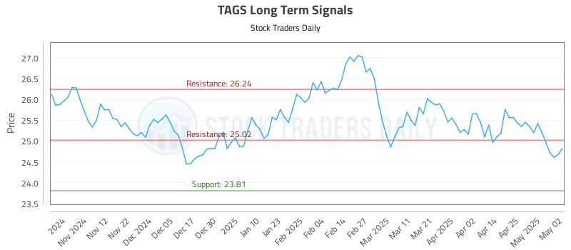 TAGS Long Term Analysis for May 4 2025 TAGS Long Term Analysis for May 4 2025