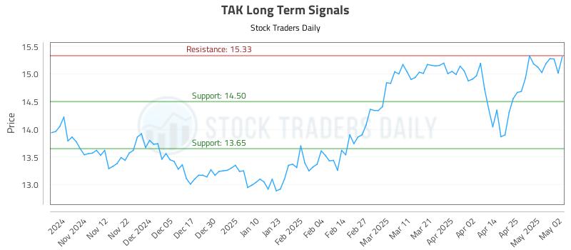 TAK Long Term Analysis for May 4 2025 TAK Long Term Analysis for May 4 2025