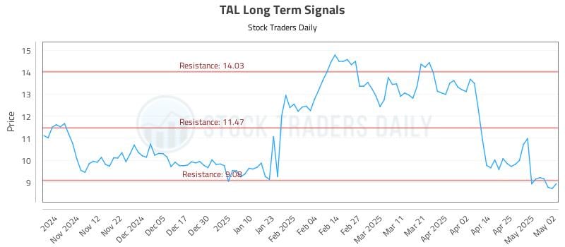 TAL Long Term Analysis for May 4 2025 TAL Long Term Analysis for May 4 2025