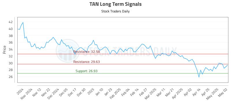 TAN Long Term Analysis for May 4 2025 TAN Long Term Analysis for May 4 2025