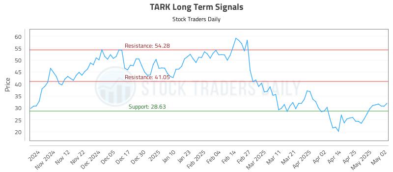TARK Long Term Analysis for May 4 2025 TARK Long Term Analysis for May 4 2025