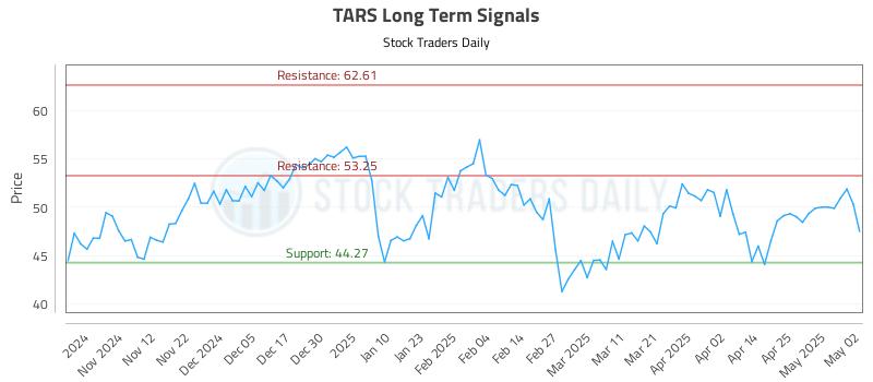 TARS Long Term Analysis for May 4 2025 TARS Long Term Analysis for May 4 2025