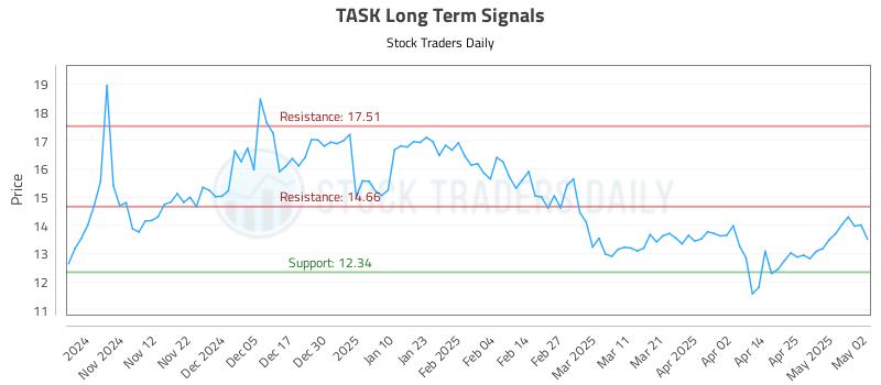 TASK Long Term Analysis for May 4 2025 TASK Long Term Analysis for May 4 2025