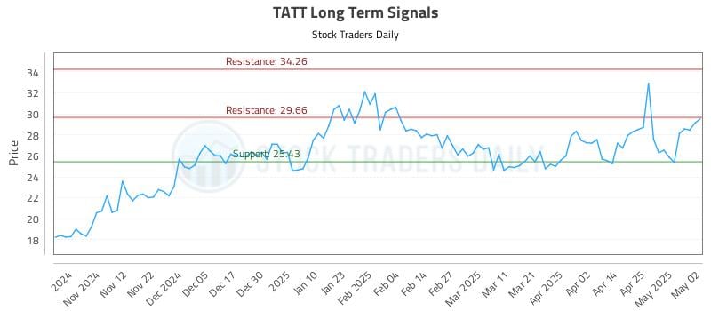 TATT Long Term Analysis for May 4 2025 TATT Long Term Analysis for May 4 2025
