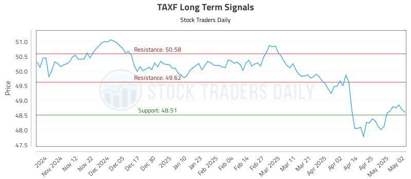 TAXF Long Term Analysis for May 4 2025