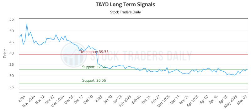 TAYD Long Term Analysis for May 4 2025