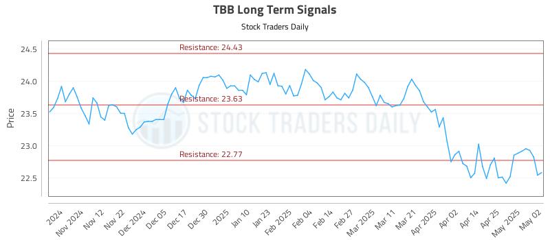 TBB Long Term Analysis for May 4 2025