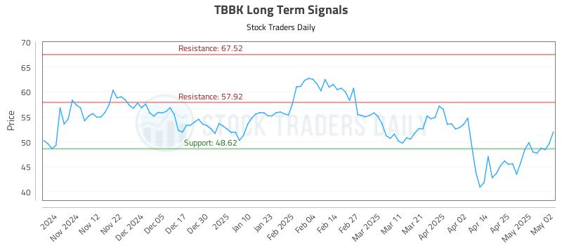 TBBK Long Term Analysis for May 4 2025