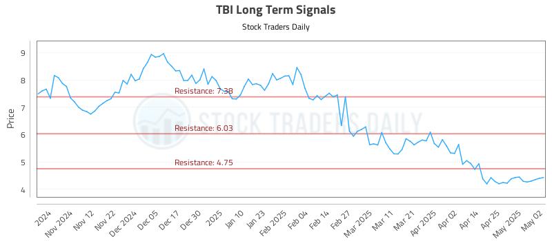 TBI Long Term Analysis for May 4 2025 TBI Long Term Analysis for May 4 2025
