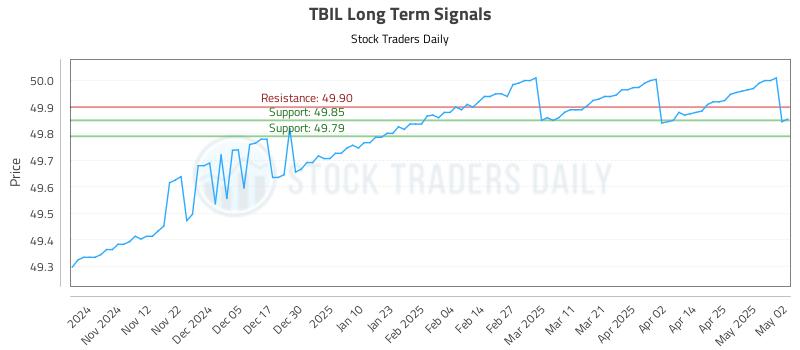 TBIL Long Term Analysis for May 4 2025 TBIL Long Term Analysis for May 4 2025