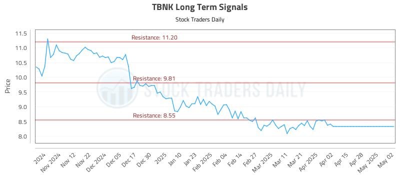 TBNK Long Term Analysis for May 4 2025 TBNK Long Term Analysis for May 4 2025