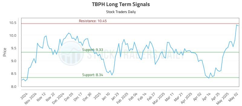 TBPH Long Term Analysis for May 4 2025 TBPH Long Term Analysis for May 4 2025