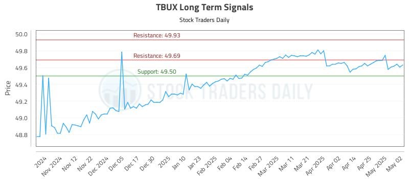 TBUX Long Term Analysis for May 4 2025 TBUX Long Term Analysis for May 4 2025
