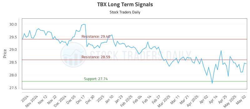 TBX Long Term Analysis for May 4 2025 TBX Long Term Analysis for May 4 2025
