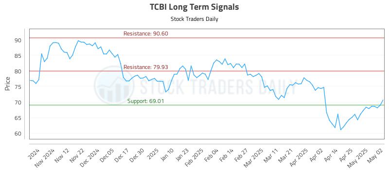 TCBI Long Term Analysis for May 4 2025 TCBI Long Term Analysis for May 4 2025