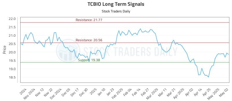 TCBIO Long Term Analysis for May 4 2025 TCBIO Long Term Analysis for May 4 2025