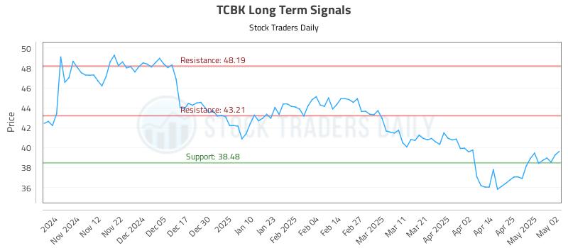 TCBK Long Term Analysis for May 4 2025 TCBK Long Term Analysis for May 4 2025