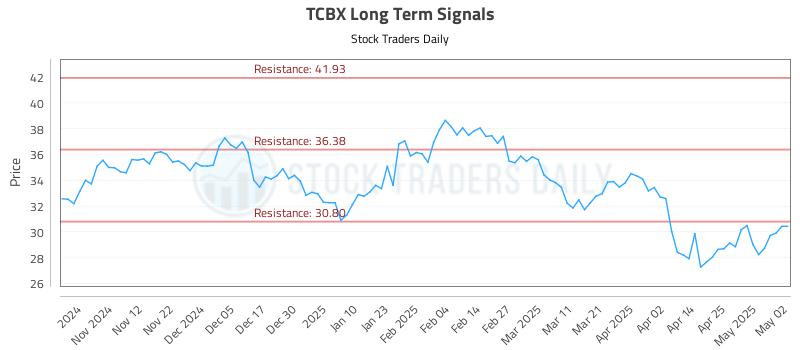 TCBX Long Term Analysis for May 4 2025 TCBX Long Term Analysis for May 4 2025