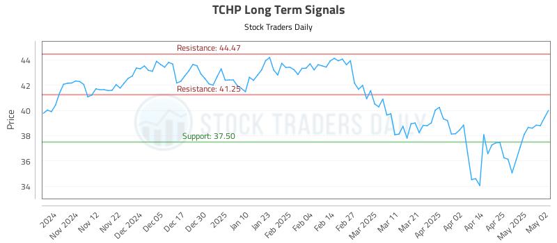 TCHP Long Term Analysis for May 4 2025