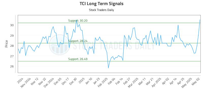 TCI Long Term Analysis for May 4 2025 TCI Long Term Analysis for May 4 2025