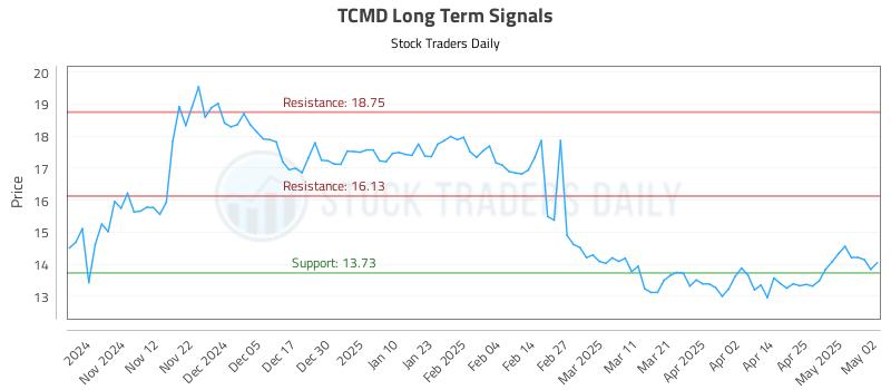 TCMD Long Term Analysis for May 4 2025 TCMD Long Term Analysis for May 4 2025